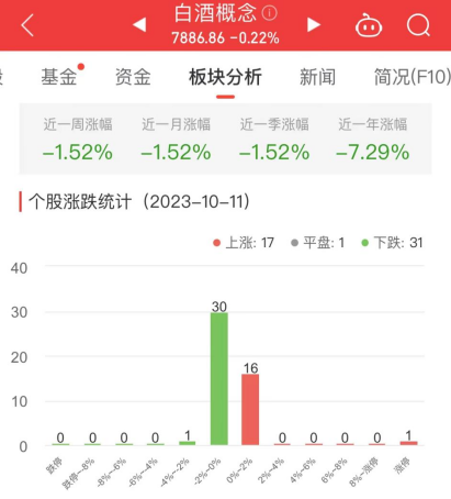 >白酒概念板块跌0.22%  ST通葡涨4.96%居首