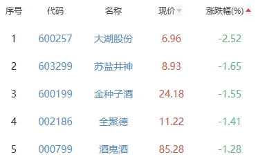 白酒概念板块跌0.22%  ST通葡涨4.96%居首