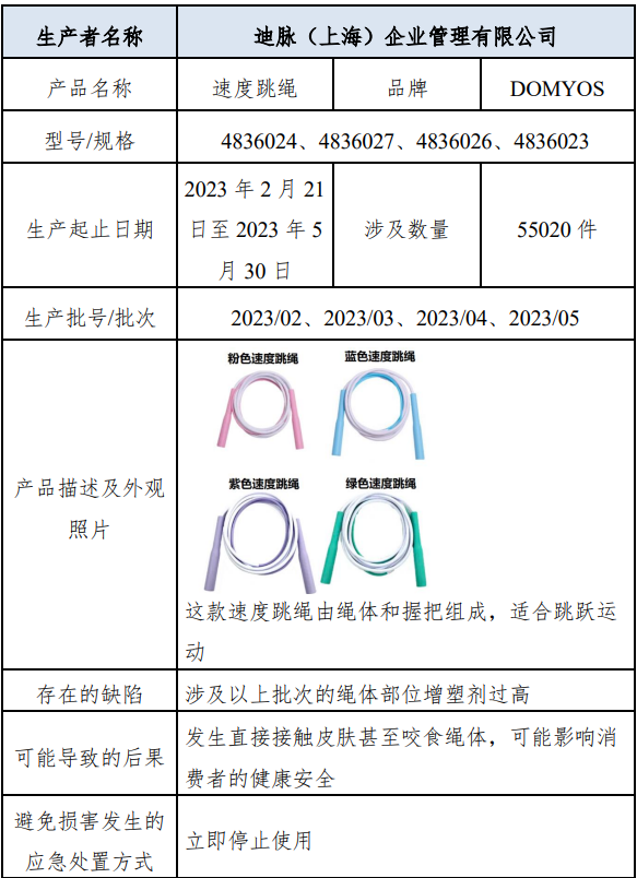 >迪卡侬召回5.5万件速度跳绳 绳体部位增塑剂过高