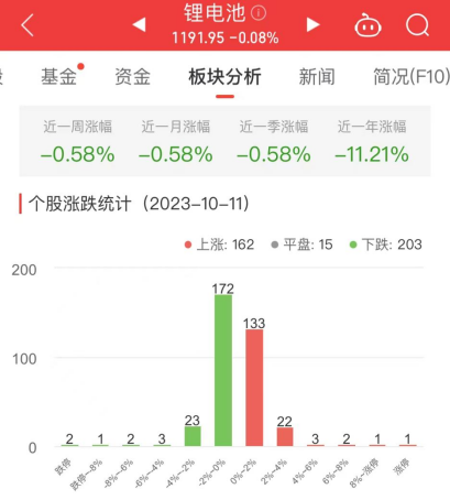 >锂电池板块跌0.08% 中国长城涨10.05%居首