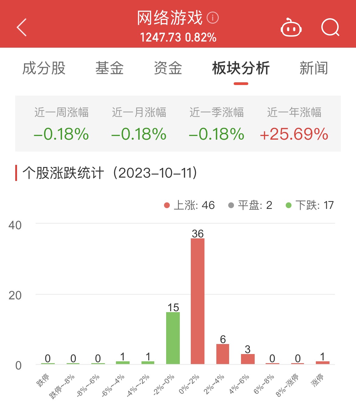 >网络游戏板块涨0.82% 皖新传媒涨10.04%居首