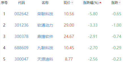 ChatGPT概念板块涨0.89% 世纪天鸿涨19.89%居首