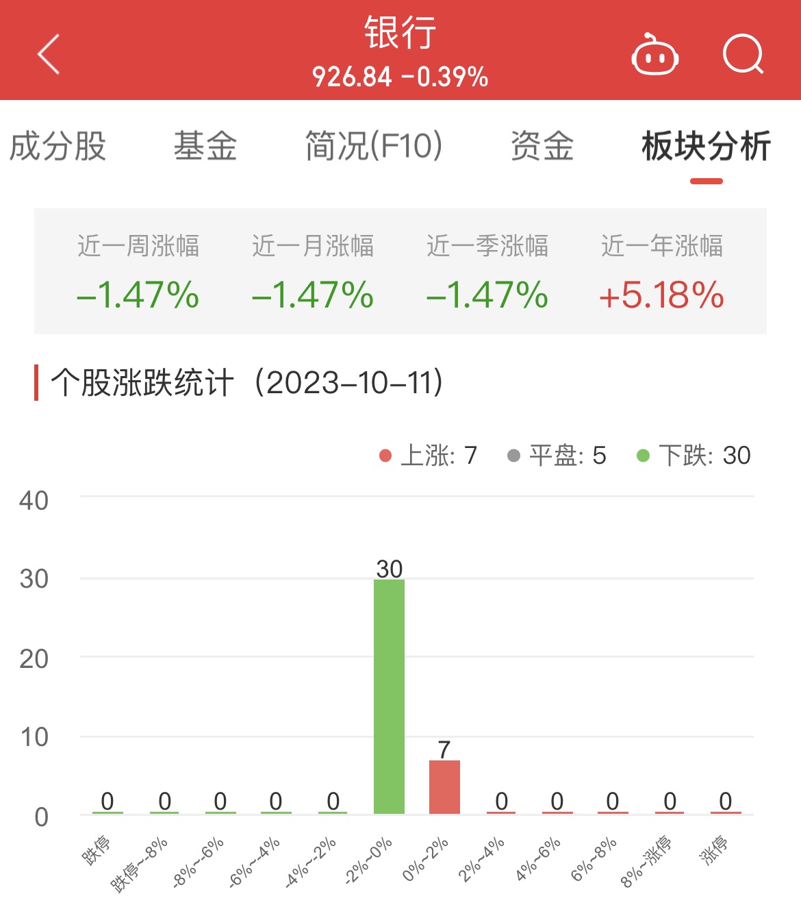 >银行板块跌0.39% 民生银行涨1.64%居首