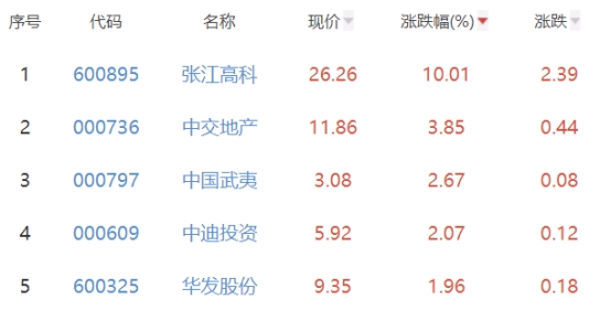 房地产开发板块跌0.31% 张江高科涨10.01%居首