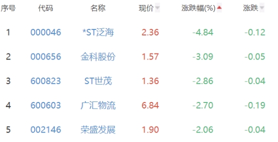 房地产开发板块跌0.31% 张江高科涨10.01%居首