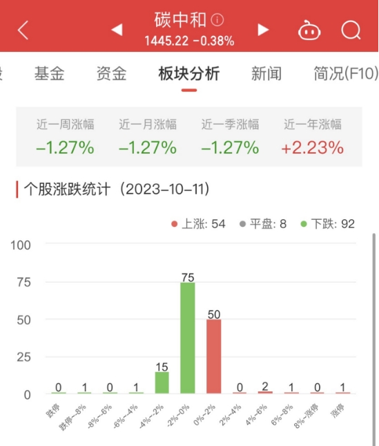 碳中和板块跌0.38% 宝馨科技涨9.96%居首