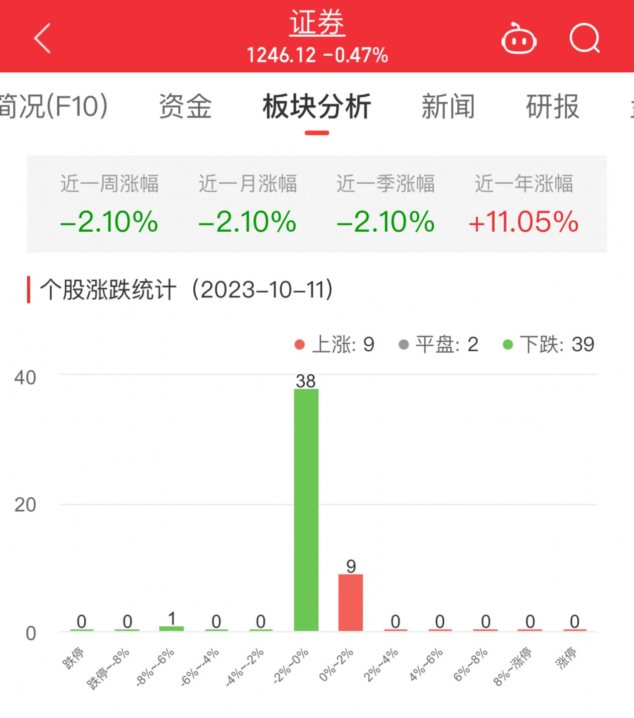 >证券板块跌0.47% 华创云信涨2%居首