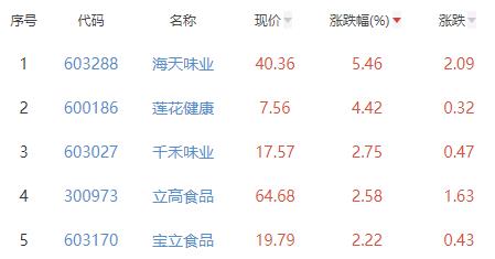 食品加工制造板块涨0.32% 海天味业涨5.46%居首