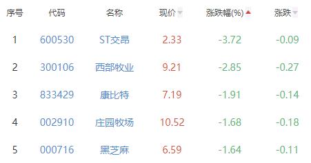 食品加工制造板块涨0.32% 海天味业涨5.46%居首