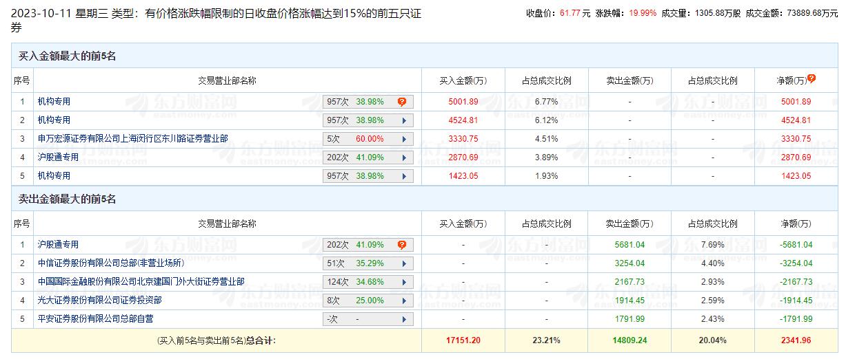 >鼎通科技涨19.99%：机构净买入1.09亿元