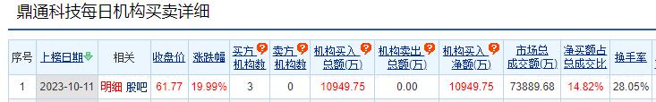 鼎通科技涨19.99%：机构净买入1.09亿元