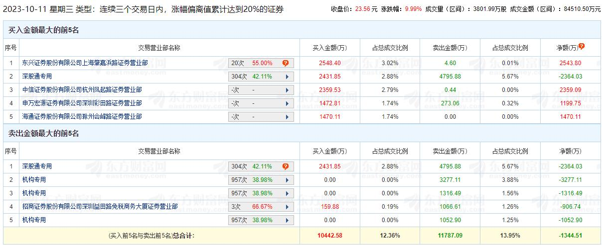 恒铭达涨停 三个交易日机构净卖出5647万元