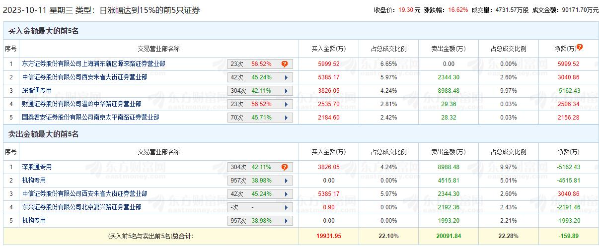 佳发教育涨16.62% 机构净卖出6509万元