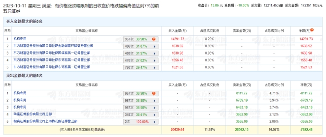 翠微股份跌停机构净卖出7062万元 近3年半无券商研报