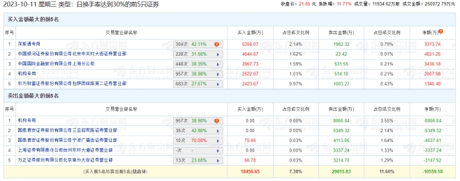 永贵电器涨11.71% 机构净卖出6859万元