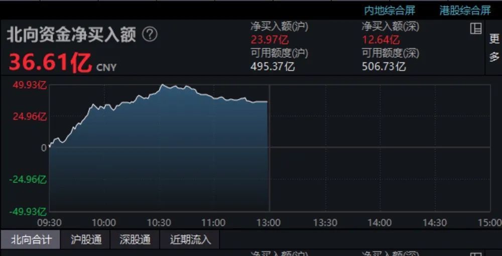 CXO概念爆发，北向资金也回流！券商巨头开盘闪崩，公司连夜澄清…