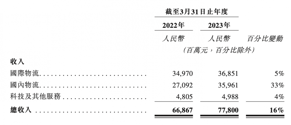 菜鸟盈利之外：两个市场的平衡