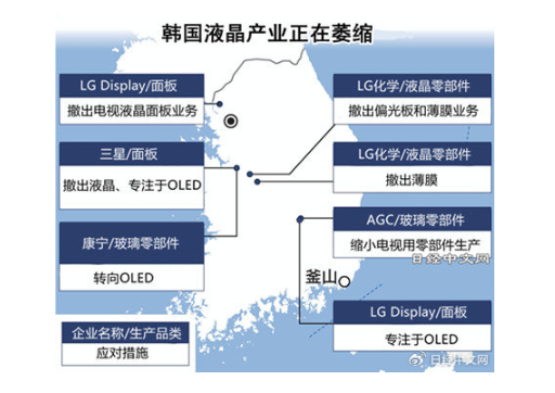 日媒：韩国厂商液晶面板业务萎缩，因中国厂商崛起