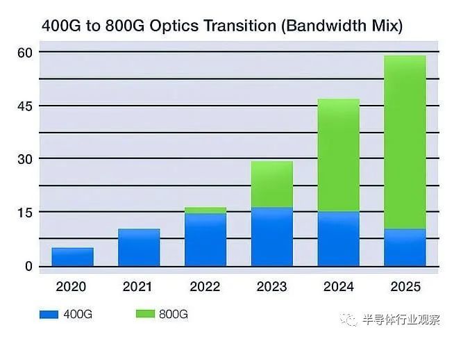 >800G硅光芯片，里程碑