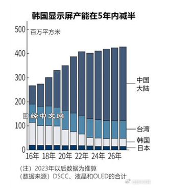 日媒：韩国厂商液晶面板业务萎缩，因中国厂商崛起