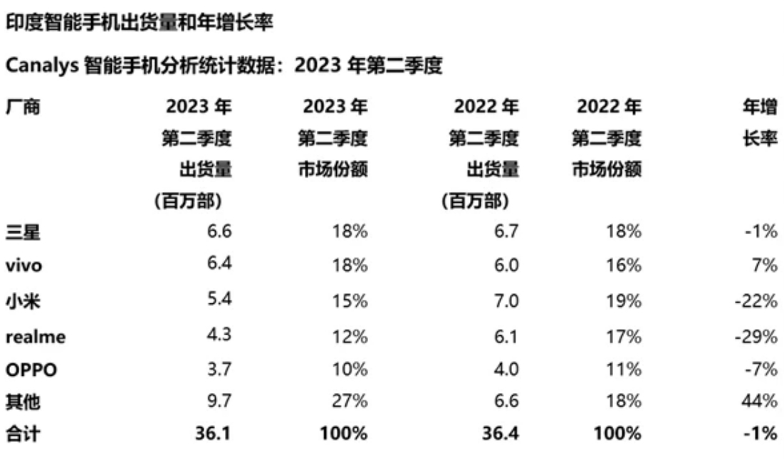 科技巨头逐鹿印度，荣耀也要分一杯羹