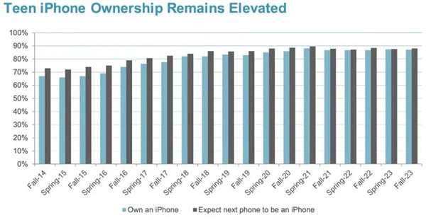 覆盖率近9成！iPhone在美国青少年市场占有率无人能敌