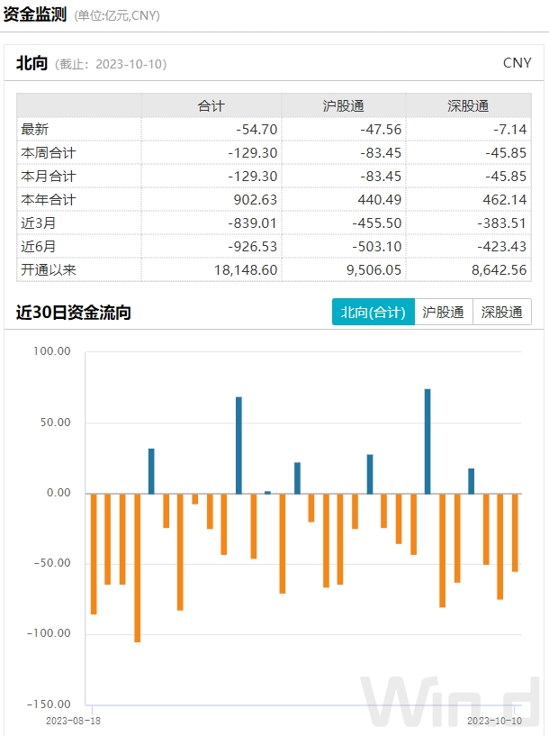 “政策底”再度面临考验！华为产业链轮番拉升，外资继续大幅净卖出