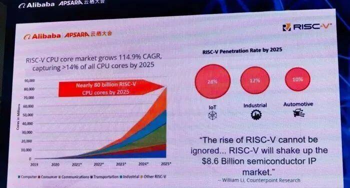 美国阻止不了中国RISC-V产业的崛起