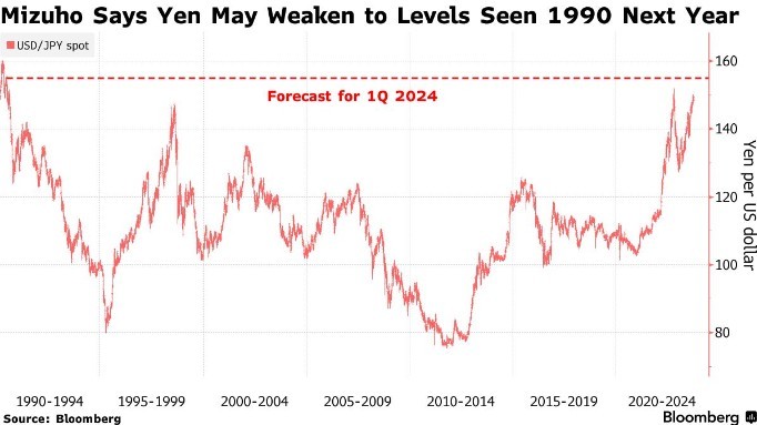 加入高盛、美银证券行列！瑞穗预计日元将在2024年进一步下跌至155