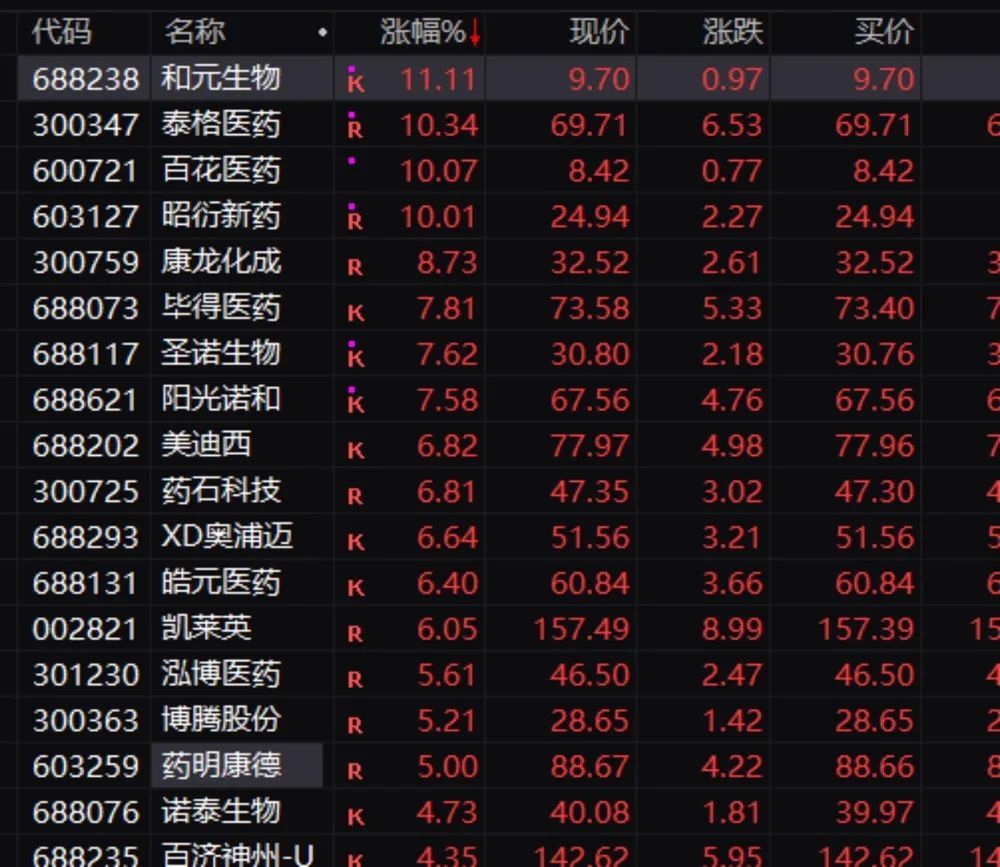 CXO概念爆发，北向资金也回流！券商巨头开盘闪崩，公司连夜澄清…