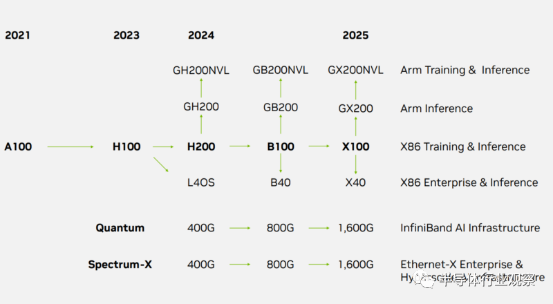 >英伟达芯片，最新路线图