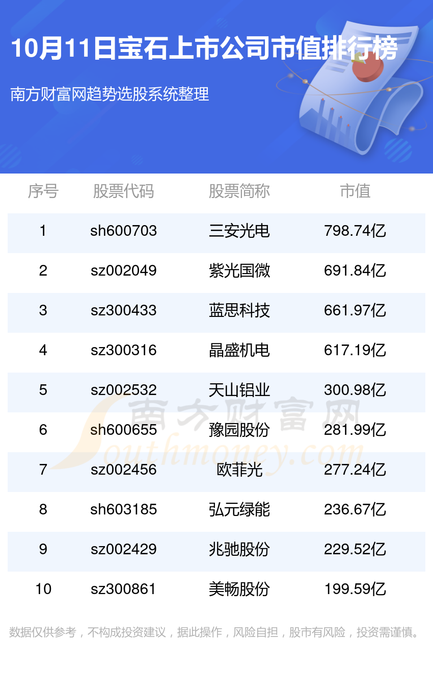 宝石企业前十名_2023年10月11日上市公司市值排行榜