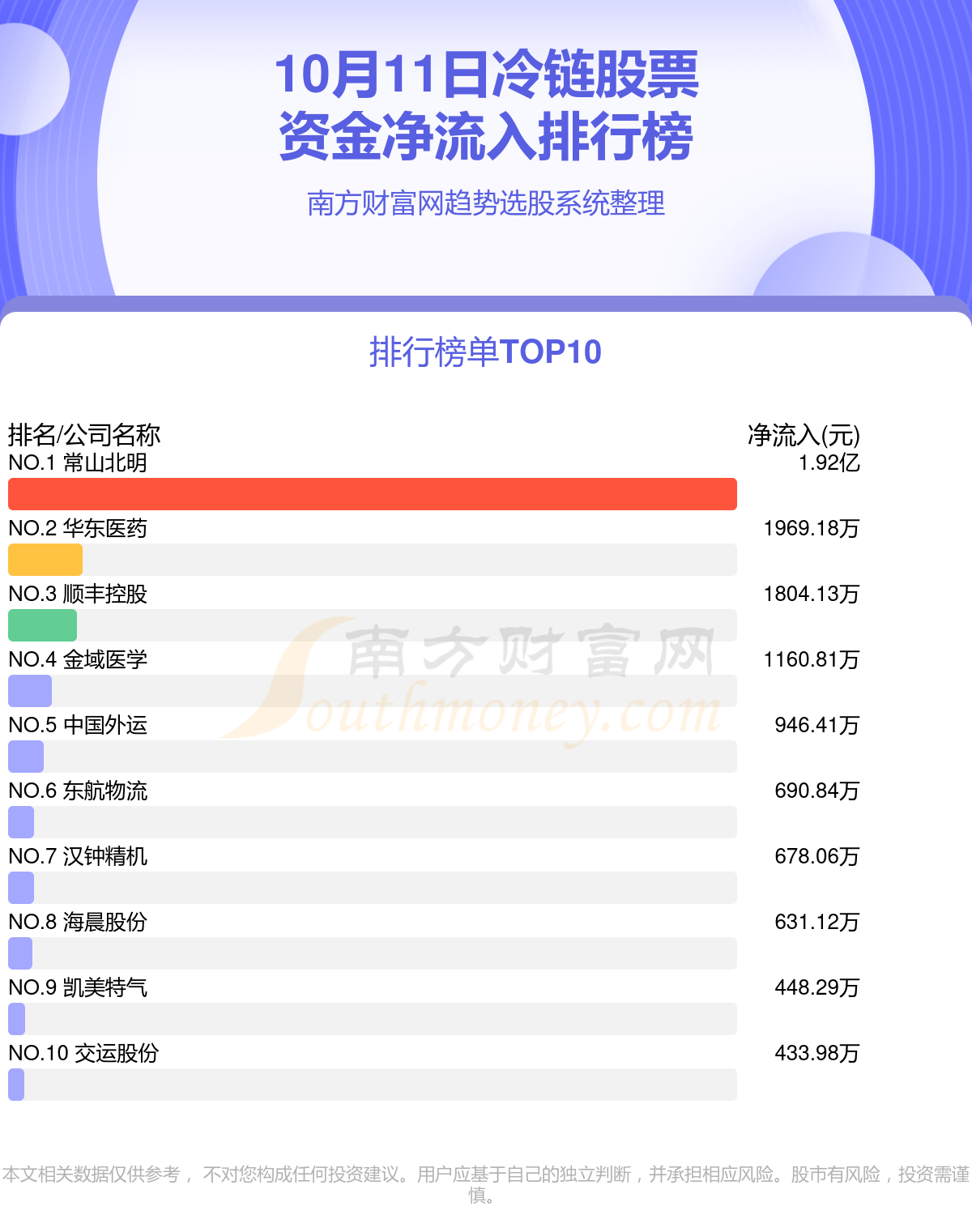 10月11日资金流向统计：冷链股票资金流向如何？