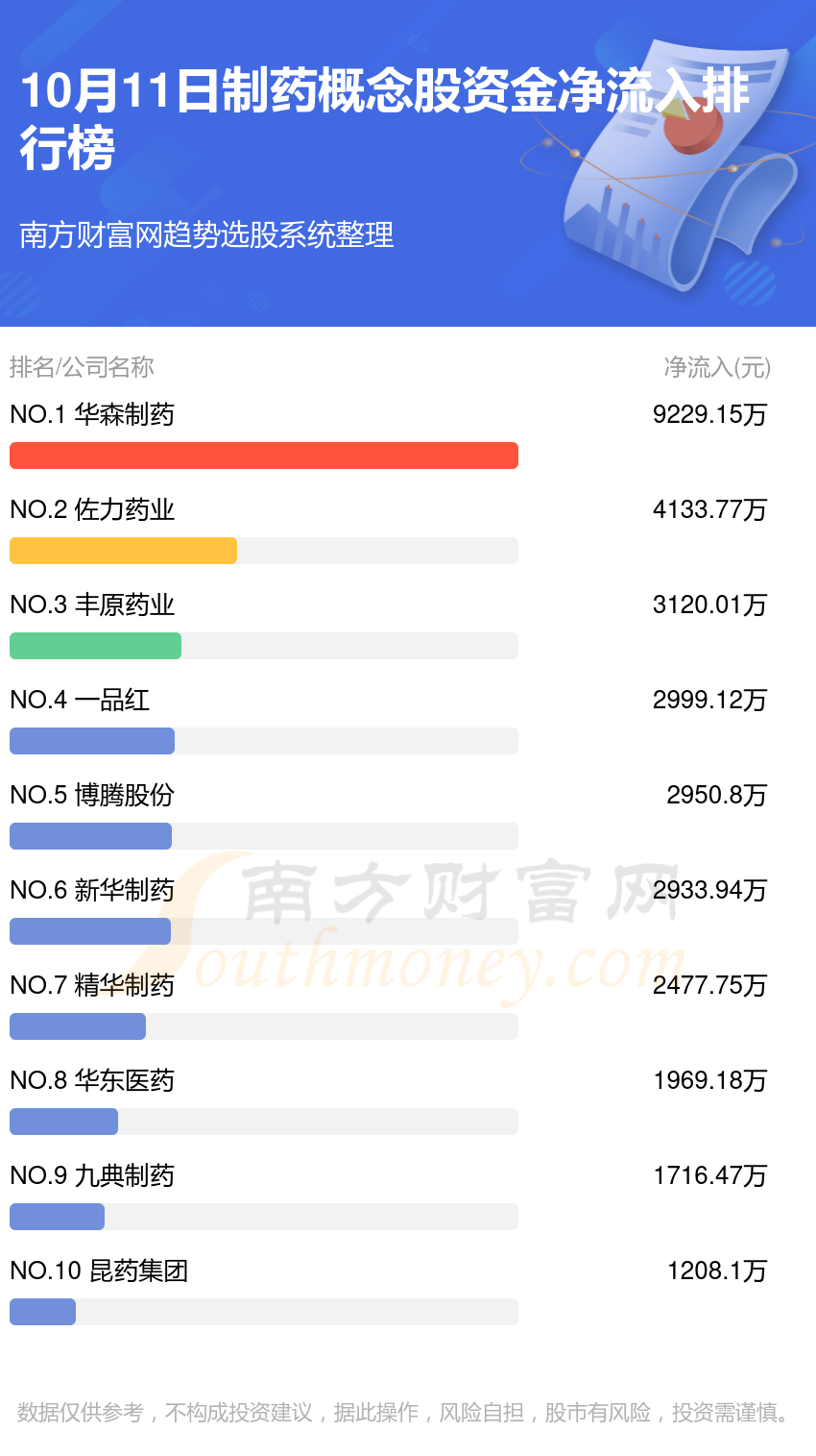 10月11日资金流向查看（制药概念股）