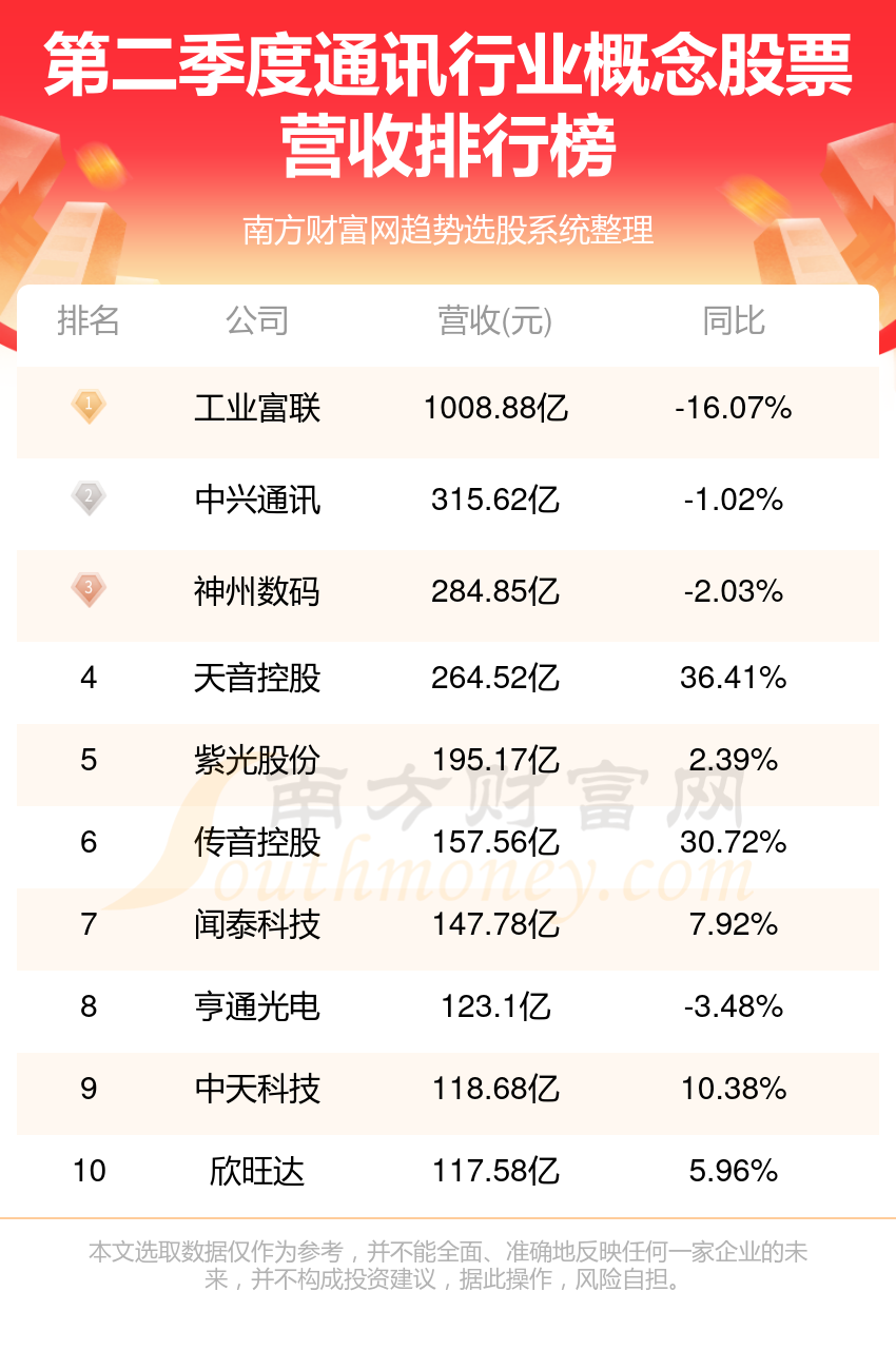 >【通讯行业概念股票排名】2023年第二季度营收排行榜一览