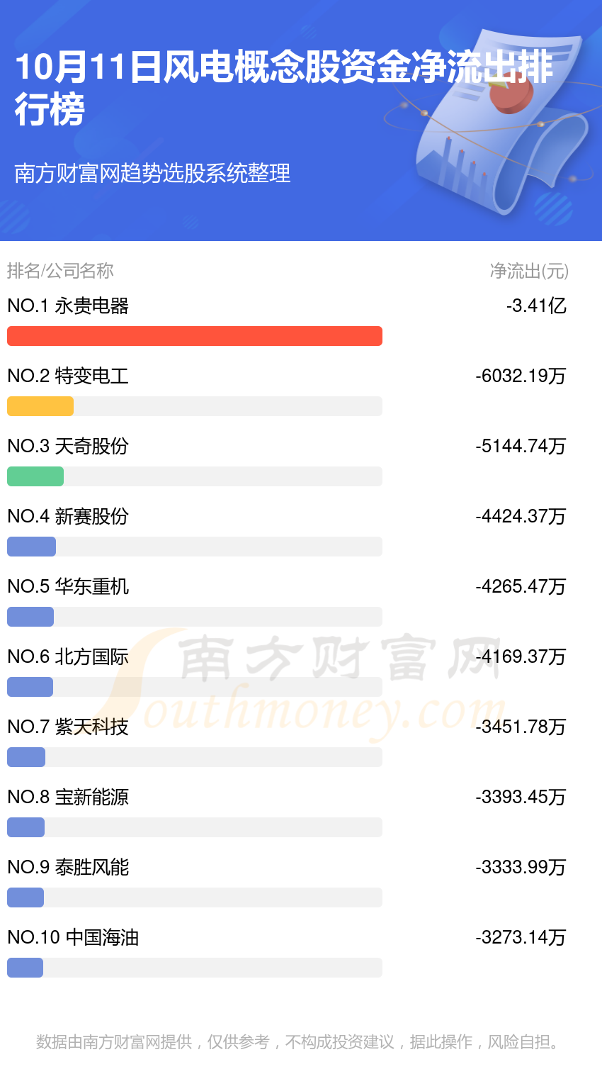 【资金流向追踪】10月11日风电概念股资金流向排名