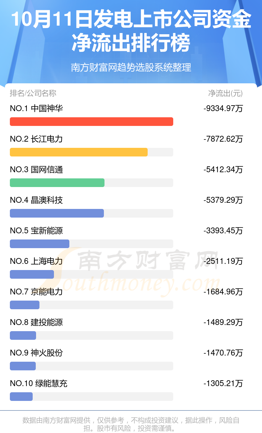 发电上市公司-10月11日资金流向排名