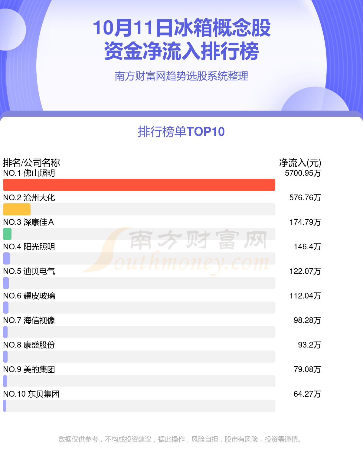 >10月11日冰箱概念股资金流向查询（净流入、净流出）