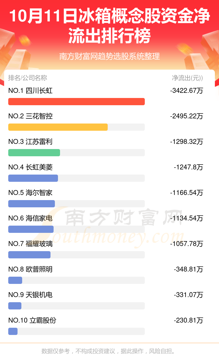 10月11日冰箱概念股资金流向查询（净流入、净流出）