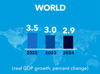 IMF：全球通胀到2025年之前都会维持高位，美国财政状况“最令人担忧”