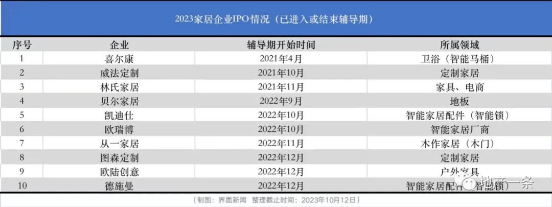 家居企业IPO集体受挫：10家公司被中止审核，还有6家撤单