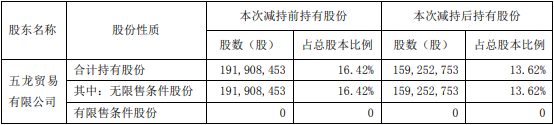 天虹股份：股东五龙公司减持3265.57万股 减持期满