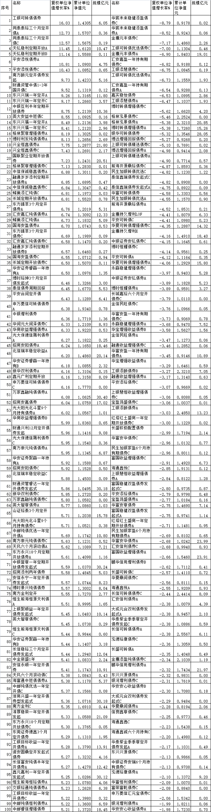 前9月九成债基上涨 工银同泰天弘平安南方等产品领涨