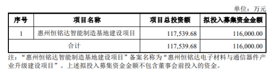 恒铭达定增募不超11.6亿获深交所通过 华英证券建功