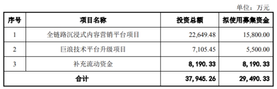 宣亚国际定增募不超2.95亿获深交所通过 中德证券建功