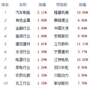 >午评：沪指高开高走涨0.83% 汽车制造板块领涨