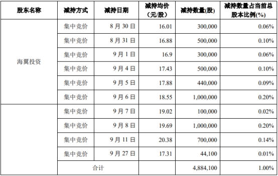 >弘信电子股东海翼投资减持488.41万股 套现9005.83万