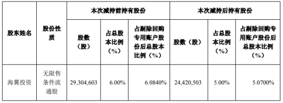 弘信电子股东海翼投资减持488.41万股 套现9005.83万