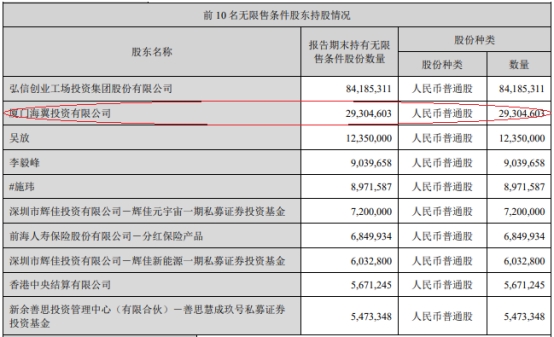 弘信电子股东海翼投资减持488.41万股 套现9005.83万