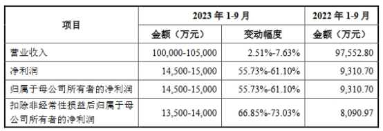 灿芯股份营收净利双升研发费率低 保荐机构先投后保